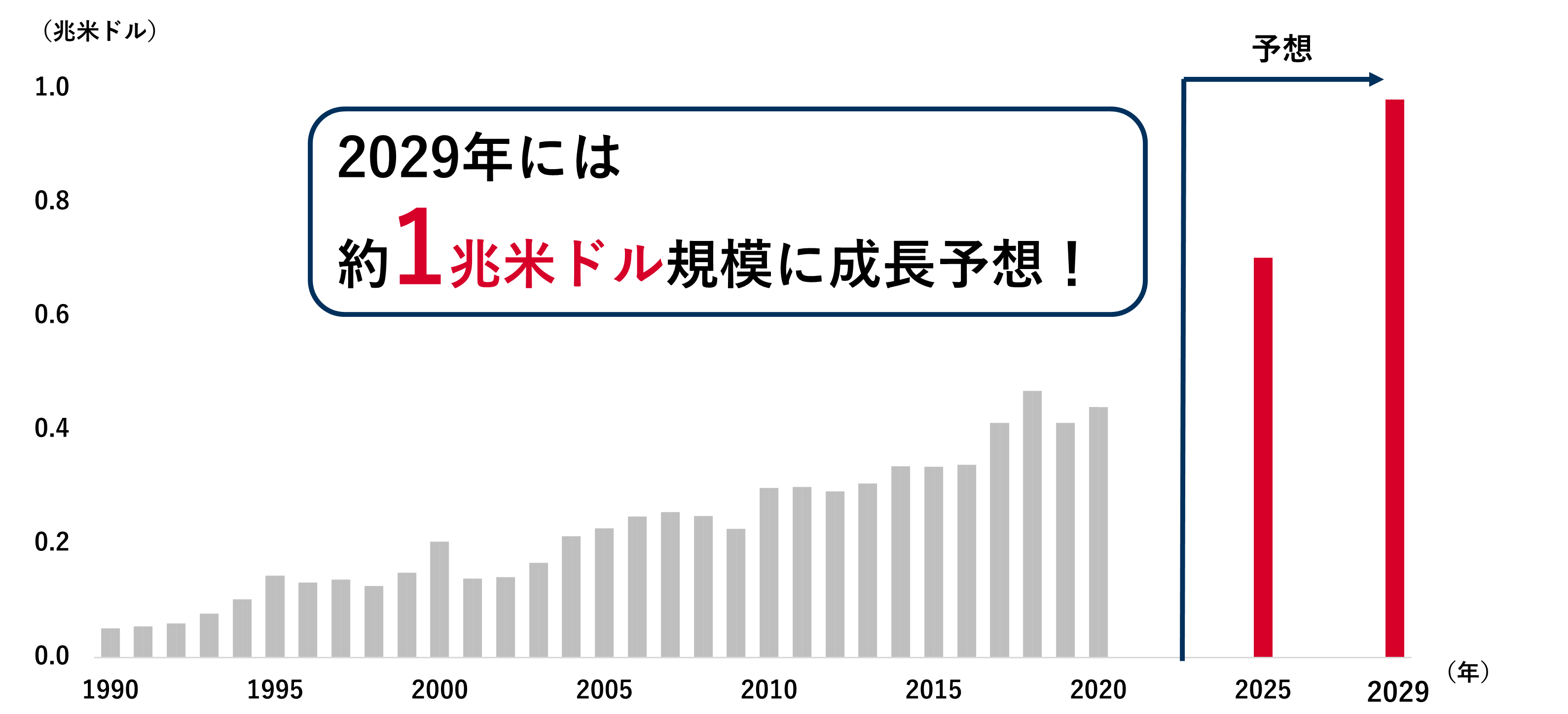世界の半導体市場規模の推移(1990年~2029年)