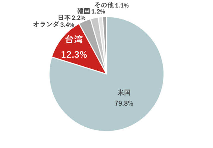 世界半導体株指数*の国別構成比率