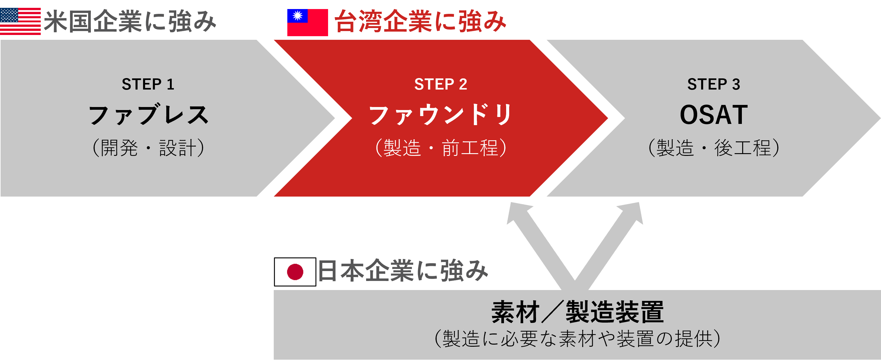 ファウンドリ分野に強み