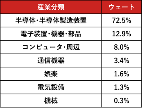 産業分類別時価総額比率