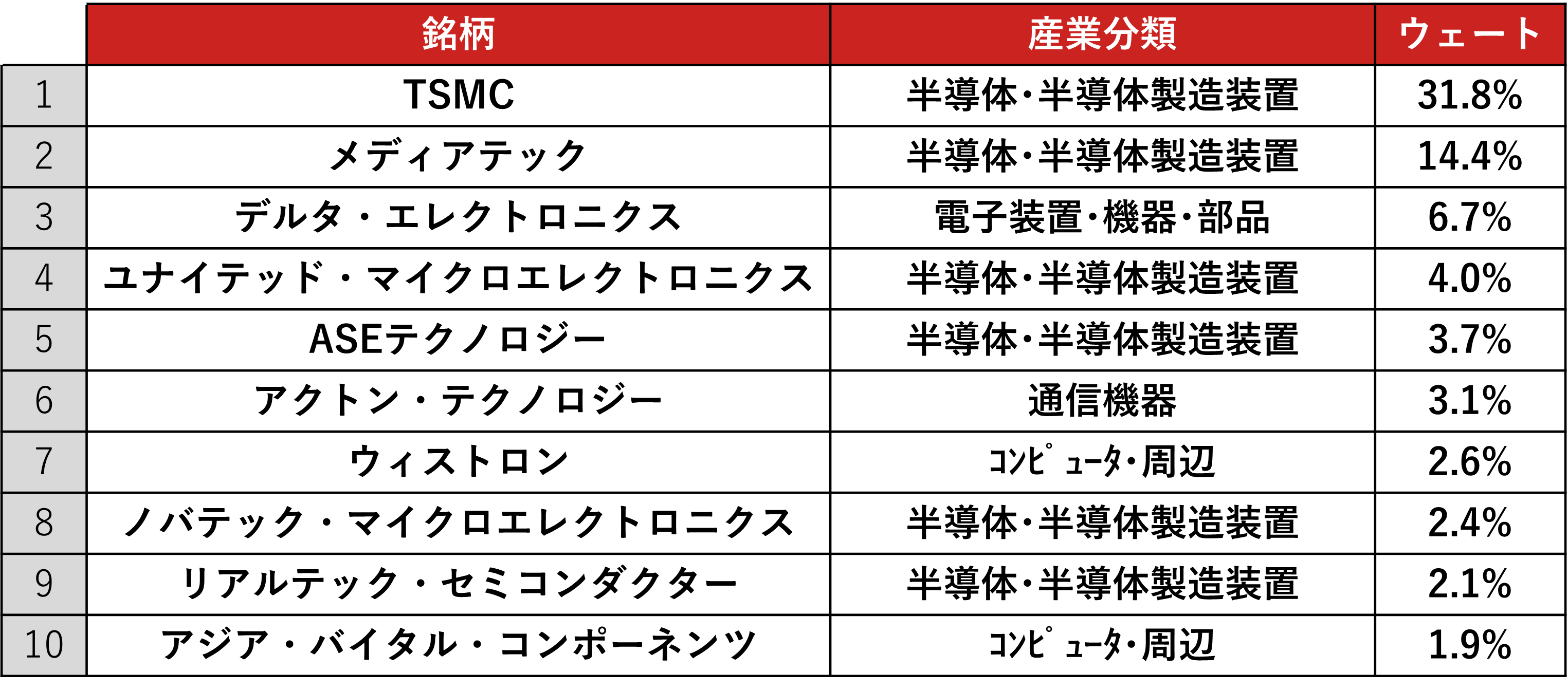 構成上位10銘柄