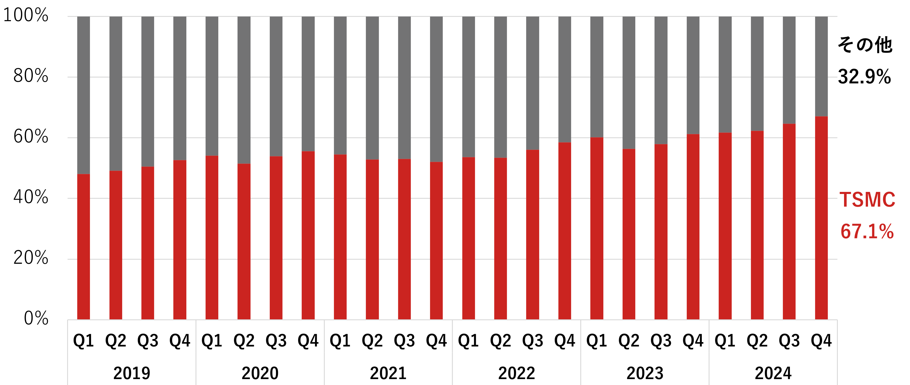 世界の半導体ファウンドリ分野における収益シェア