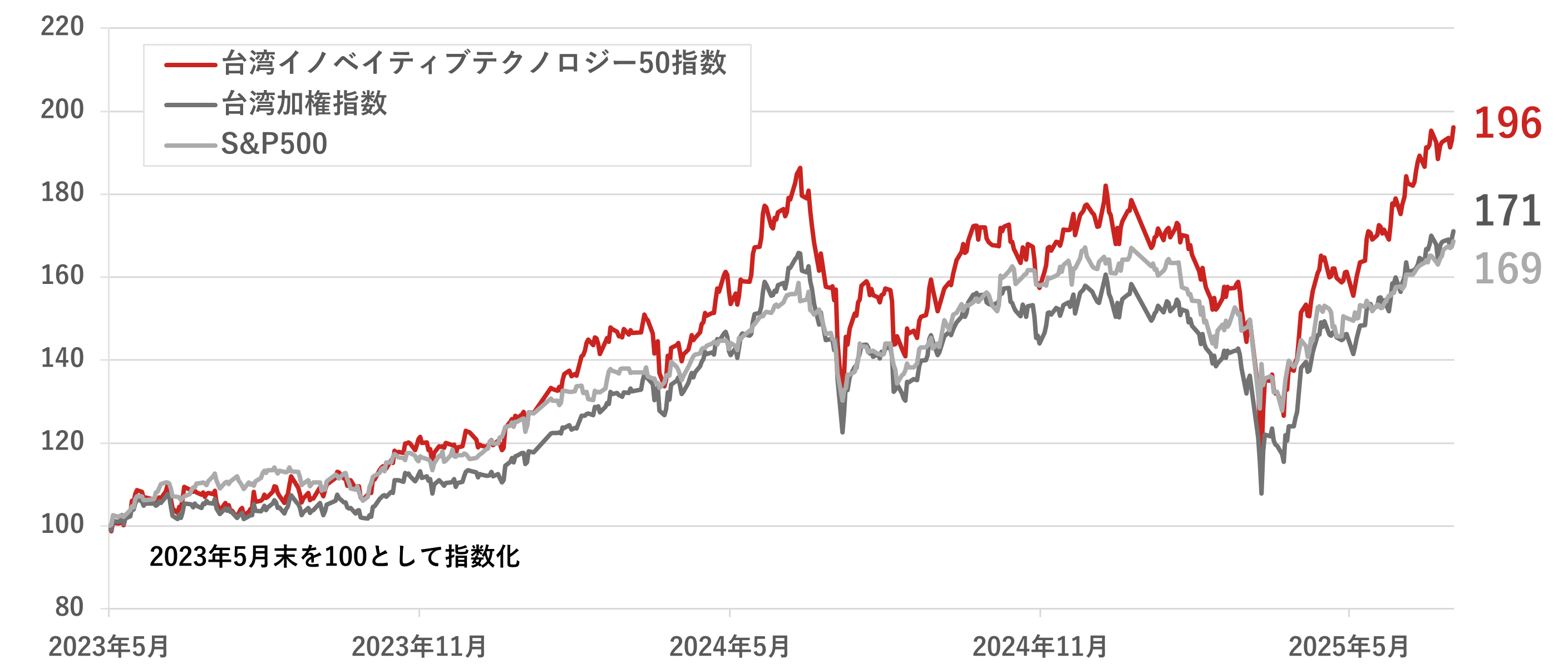 パフォーマンス
