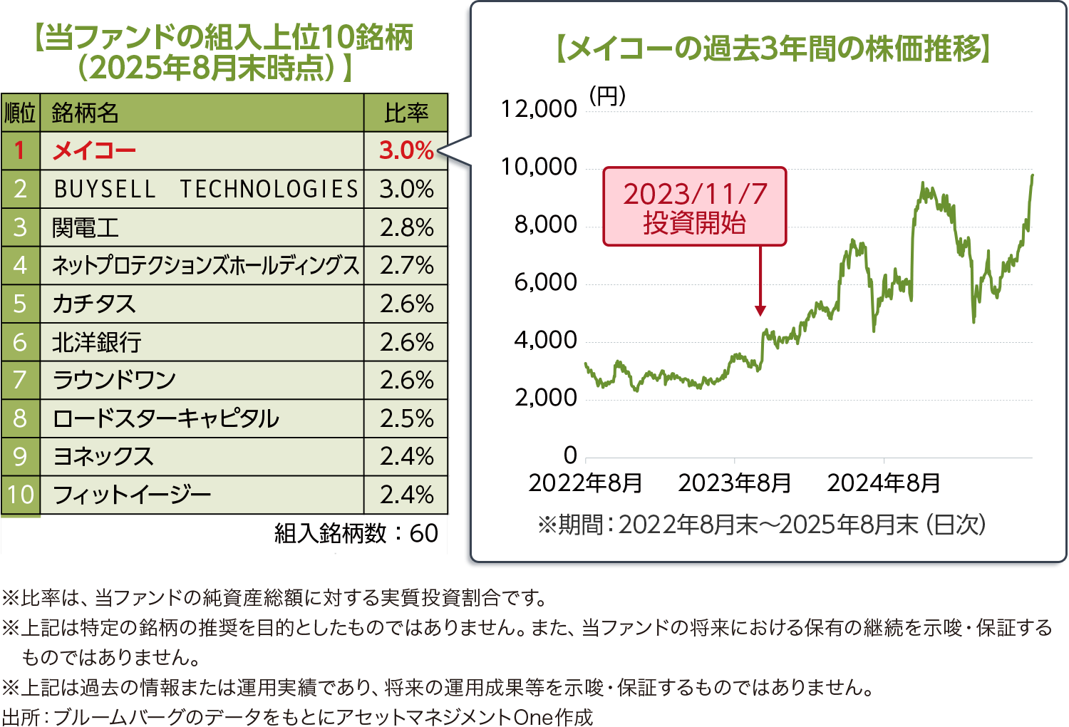 当ファンドの組入上位10銘柄