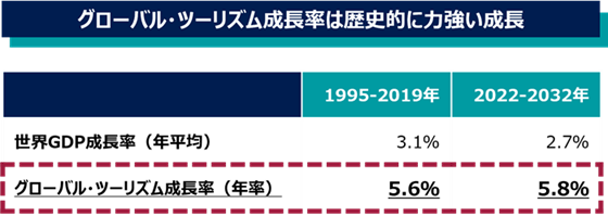 グローバル·ツーリズム成長率は歴史的に力強い成長
