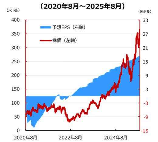 予想EPSと株価