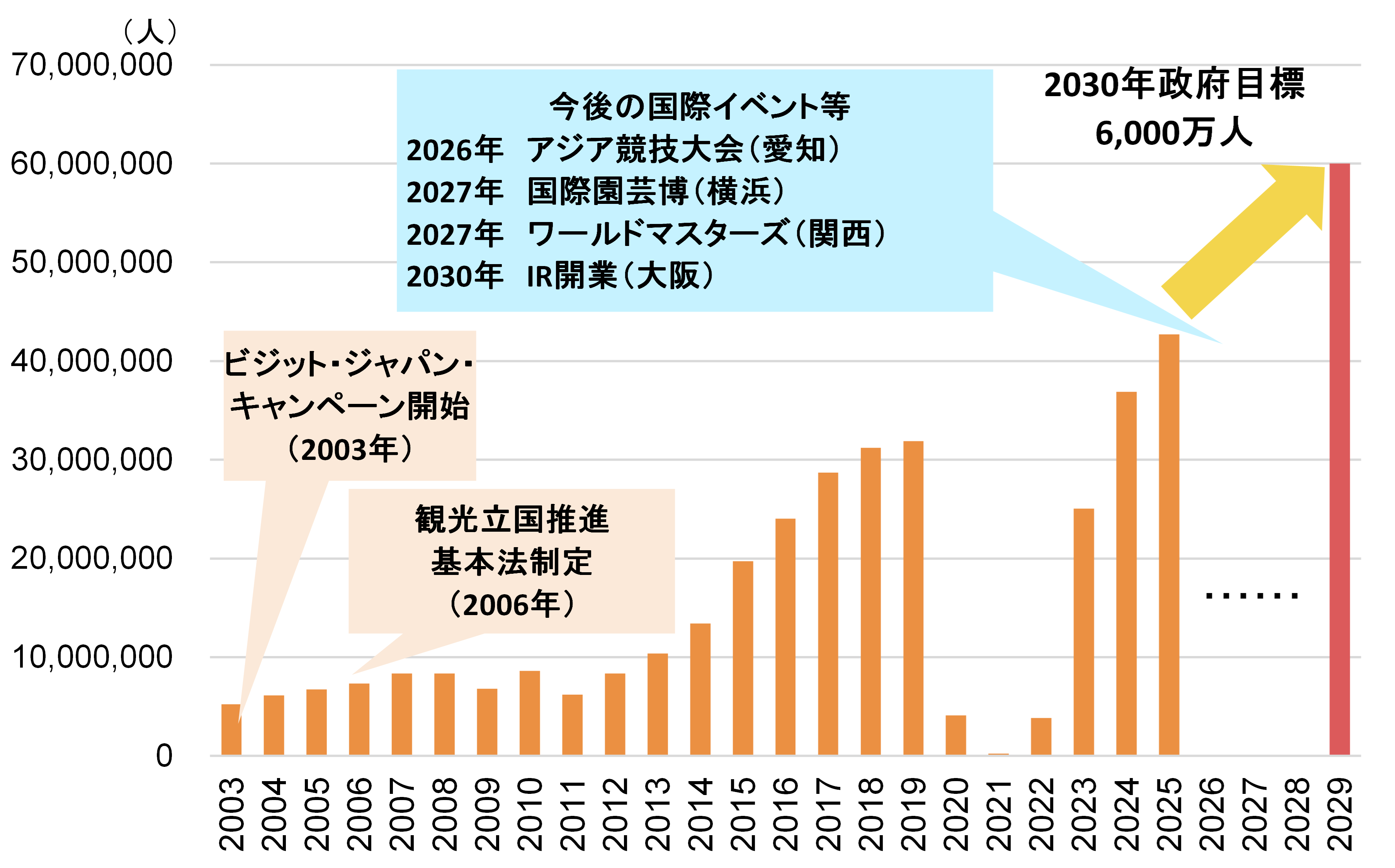 訪日観光客の推移