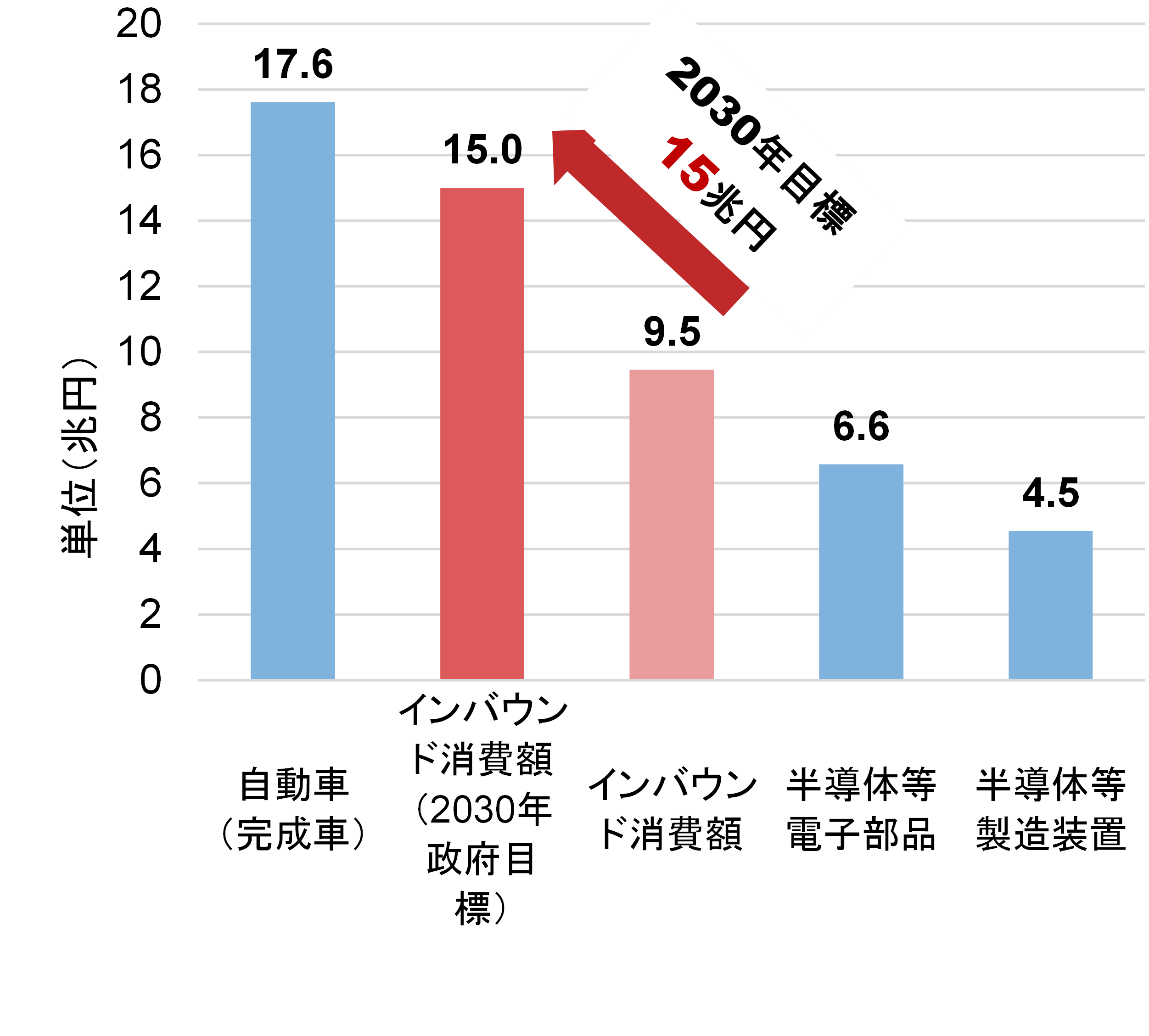 インバウンドによる経済効果（2025年のインバウンド旅行消費額と製品別輸出額の比較）