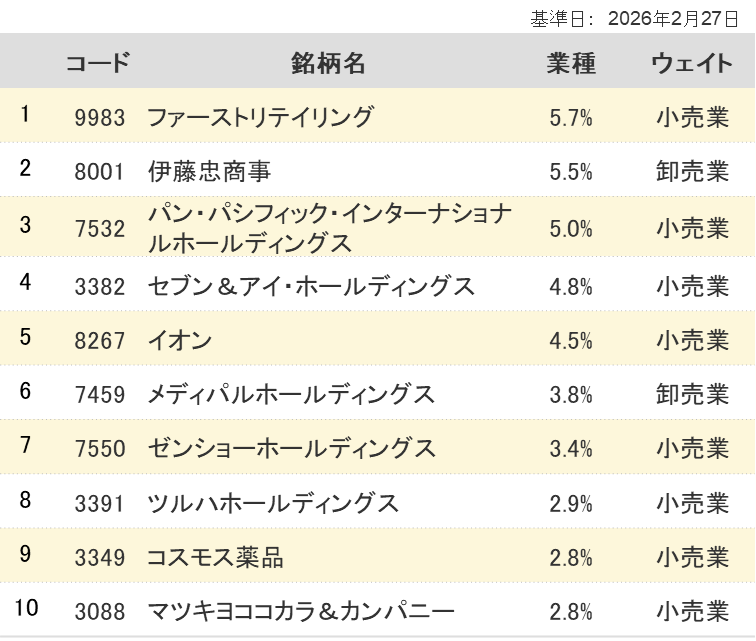 構成銘柄のウェイト上位10