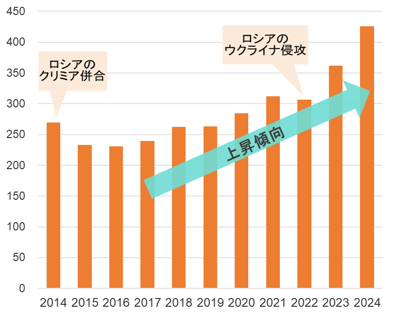 欧州主要国の軍事支出推移*1（単位：10億米ドル）