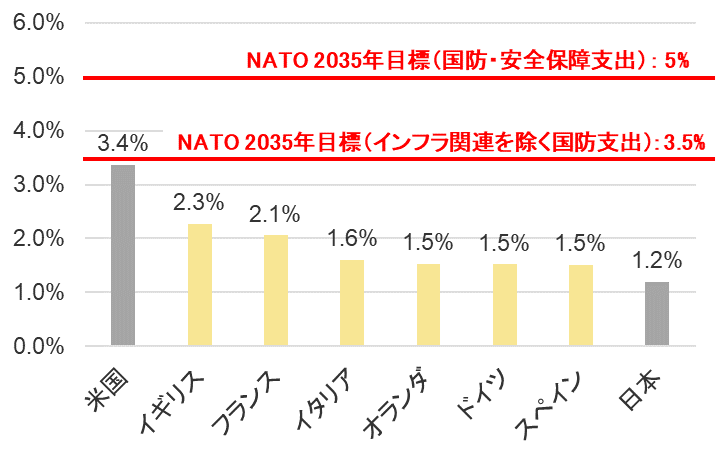 世界各国のGDPに占める軍事支出（2023年）