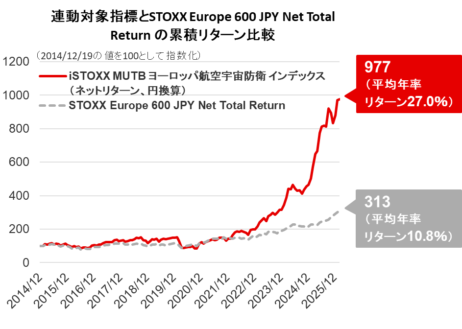 連動対象指標とSTOXX Europe 600 JPY Net Toal Return の 累積リターン比較