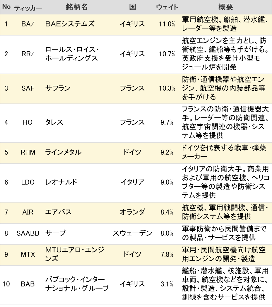 構成銘柄のウェイト上位10