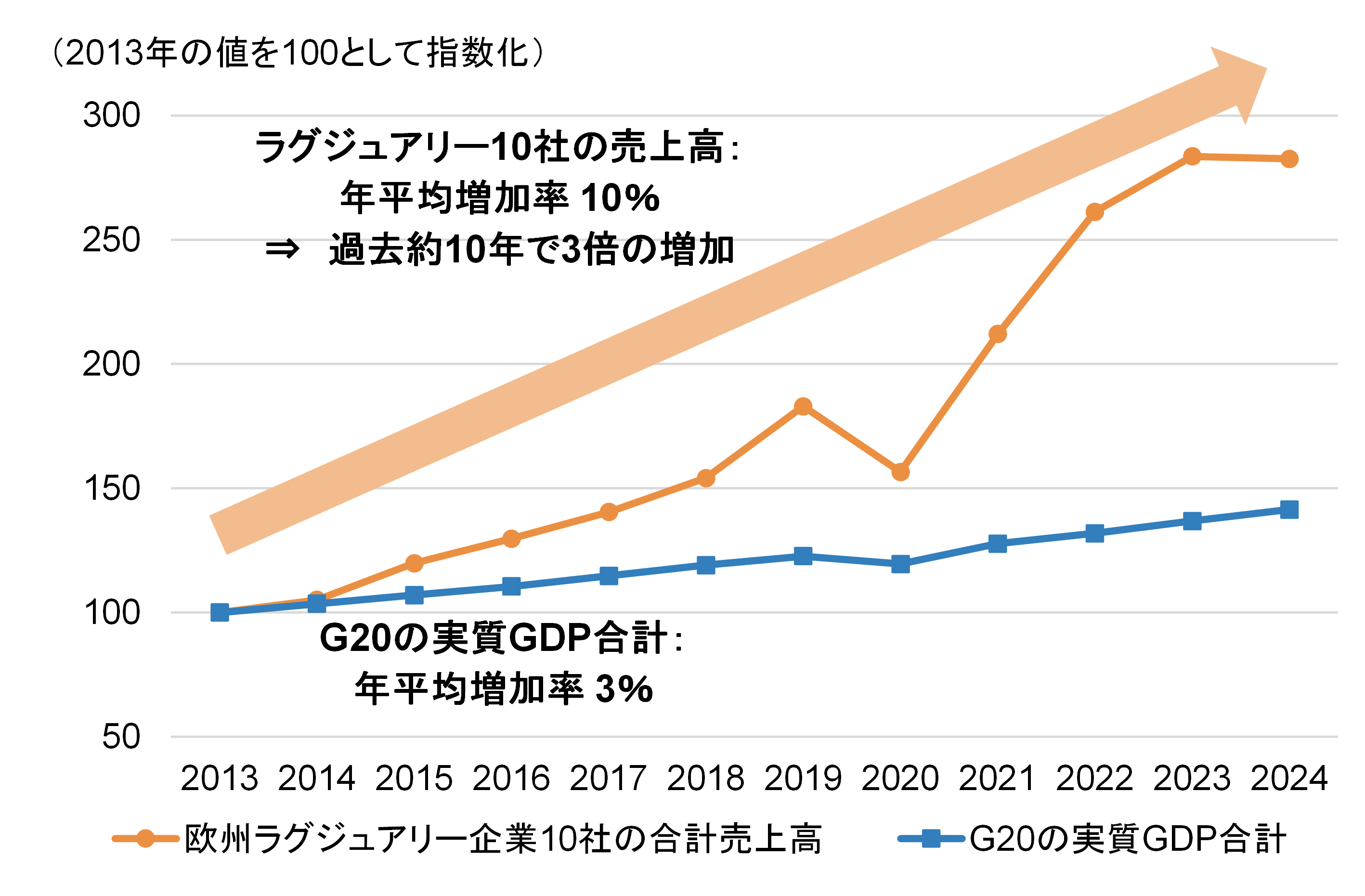 欧州ラグジュアリー企業10社の売上高成長*1