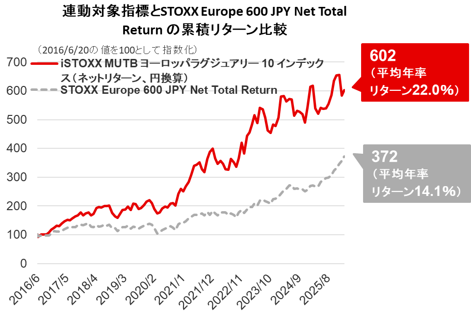 連動対象指標とSTOXX Europe 600 JPY Net Toal Return の 累積リターン比較