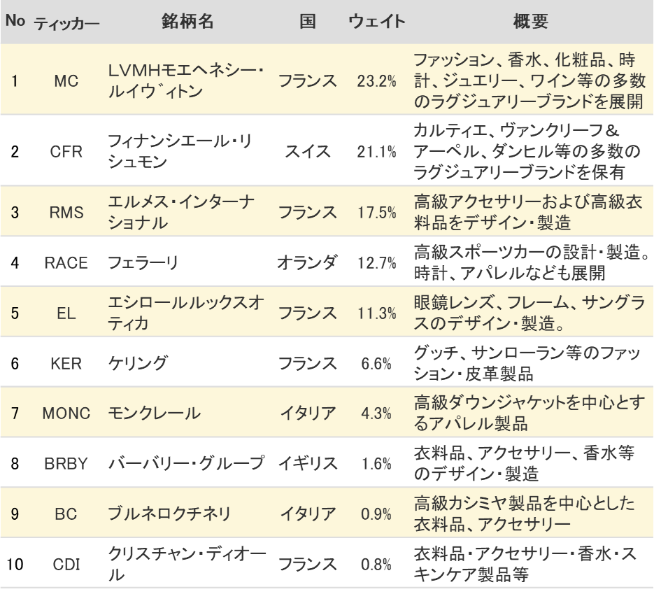 構成銘柄のウェイト上位10