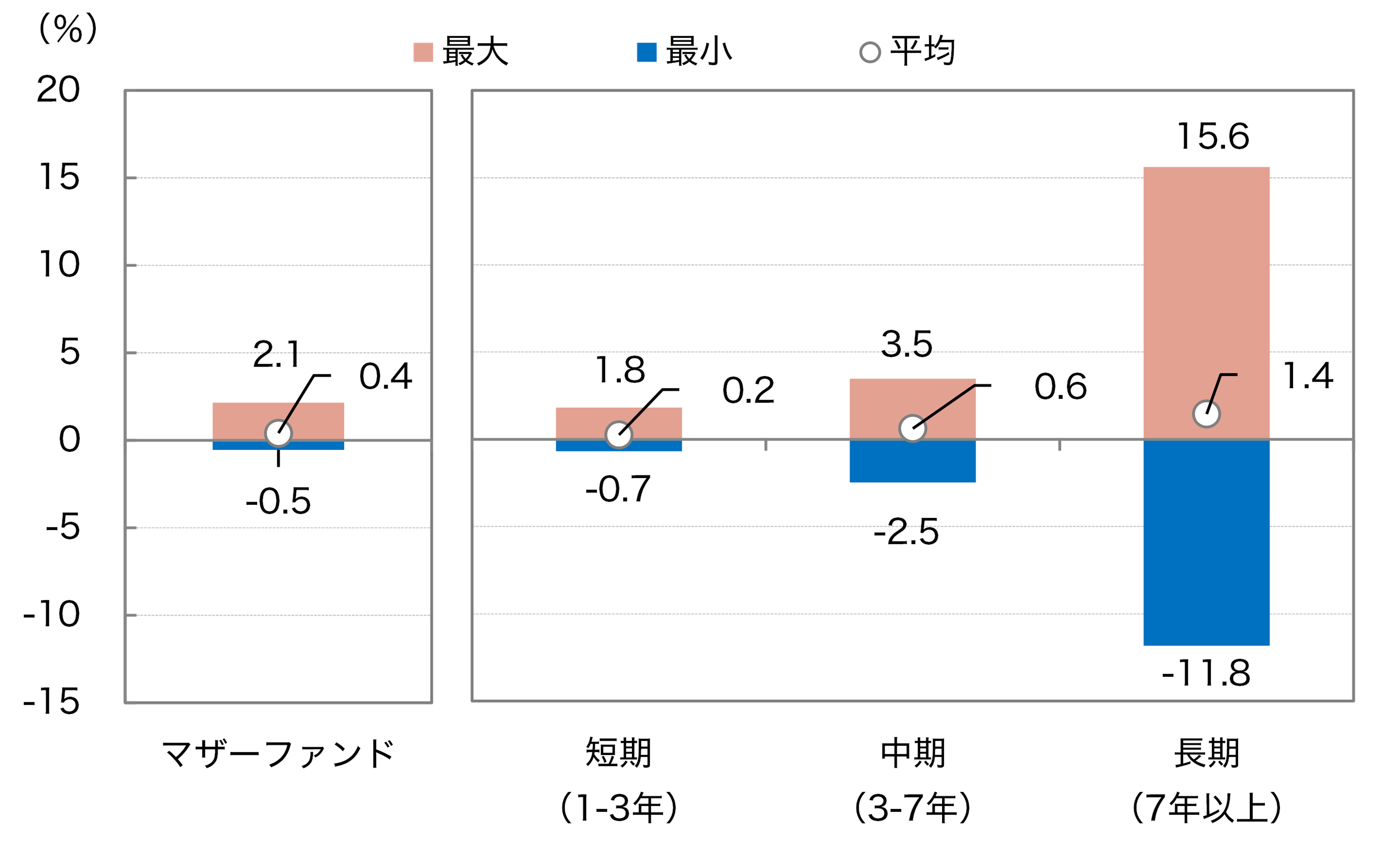 （ご参考）マザーファンドおよび各指数のリターン分布（過去20年）