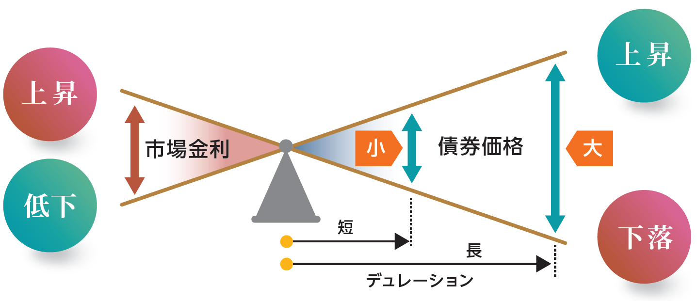 市場金利の変化と債券価格の変化のイメージ