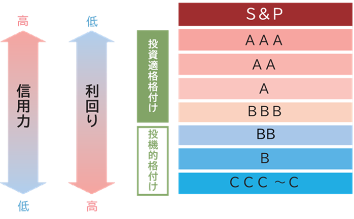 S&Pの信用格付けイメージ