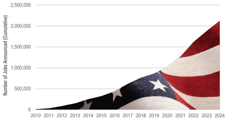 図1:累積雇用発表(リショアリング + FDI)2010年〜2024年