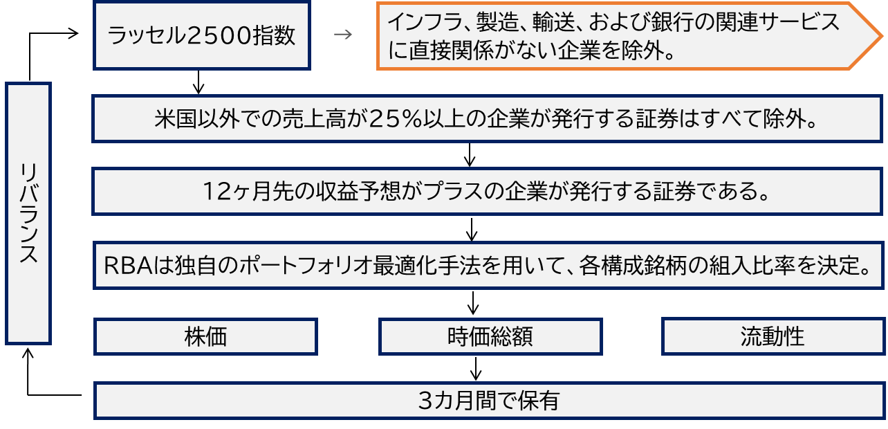 ◆AIRR組入銘柄の選定基準