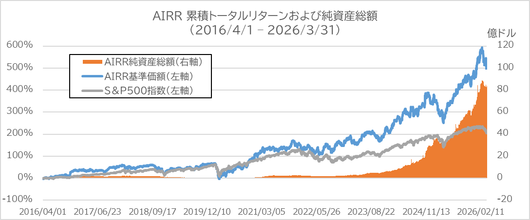 ◆AIRRのパフォーマンス(過去10年)