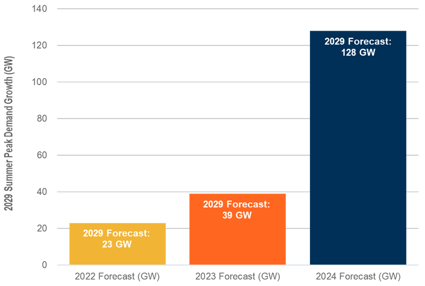 図3:2029年の全国電力需要増加予測