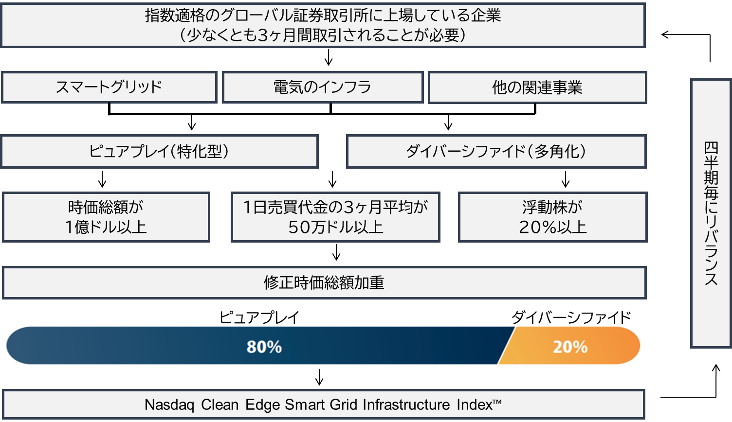 ◆GRID組入銘柄の選定基準