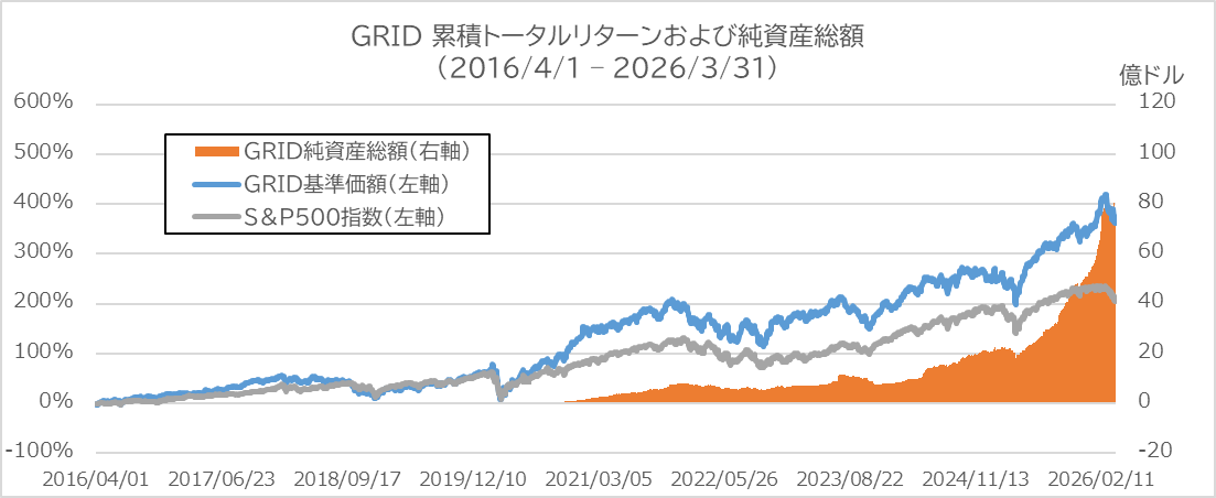 ◆GRIDのパフォーマンス(過去10年)