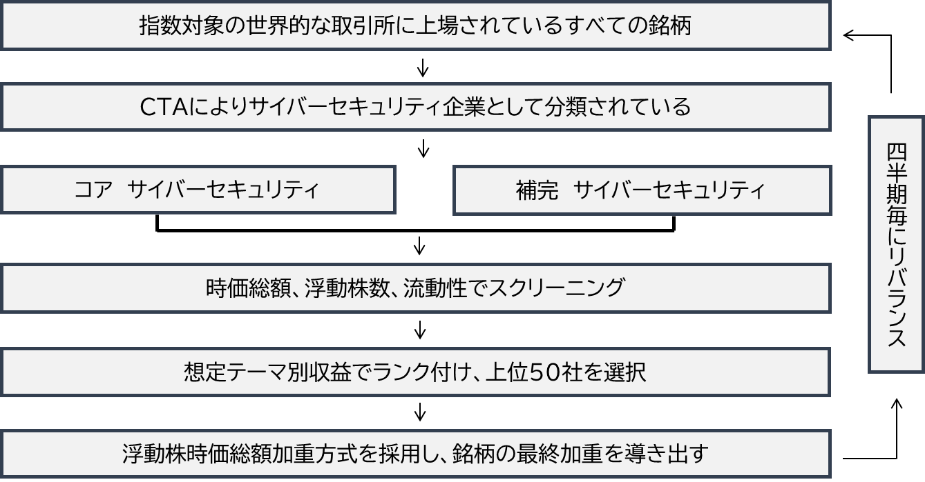 ◆CIBR組入銘柄の選定基準