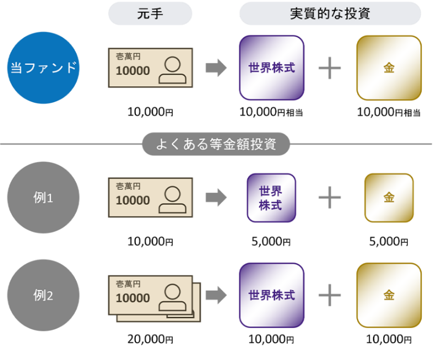 当ファンドと一般的な分散投資のイメージ