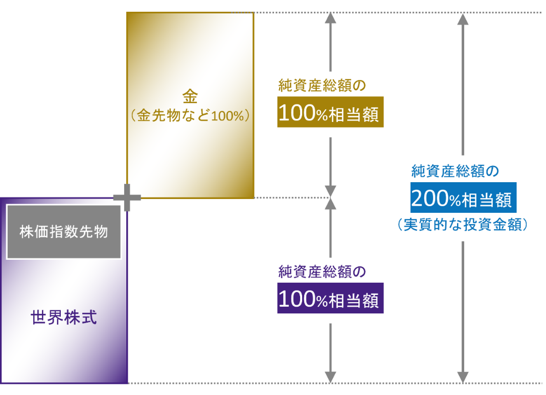 当ファンドの運用方法のイメージ