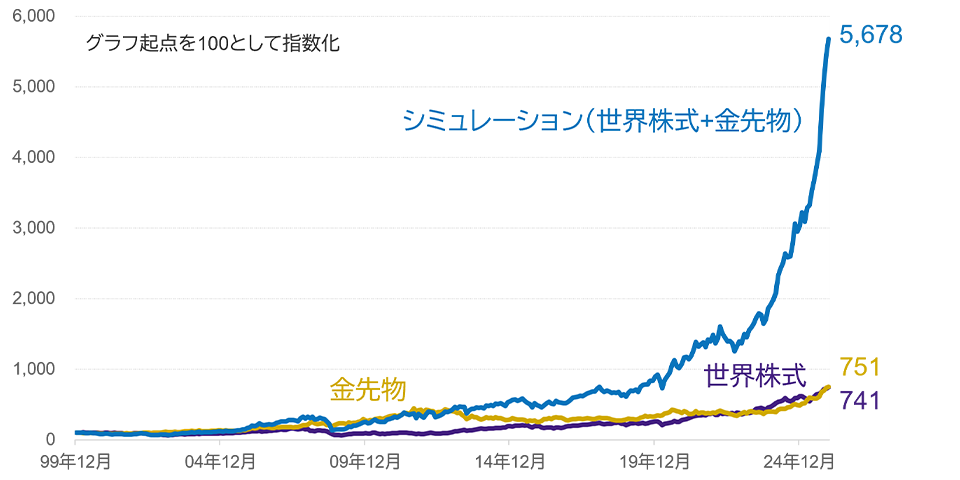 各指数とシミュレーションの推移