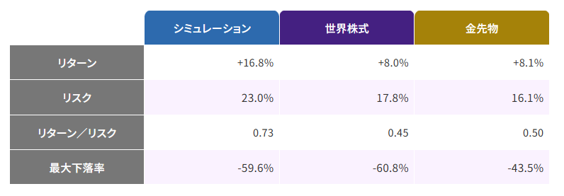 各指数とシミュレーションのリスク・リターン