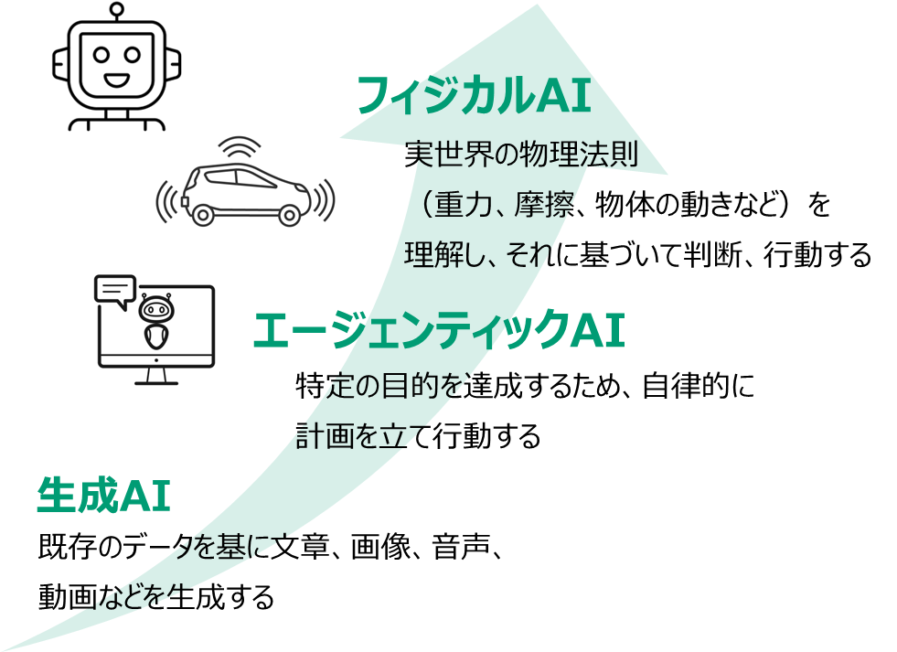 AI技術の進化のイメージ