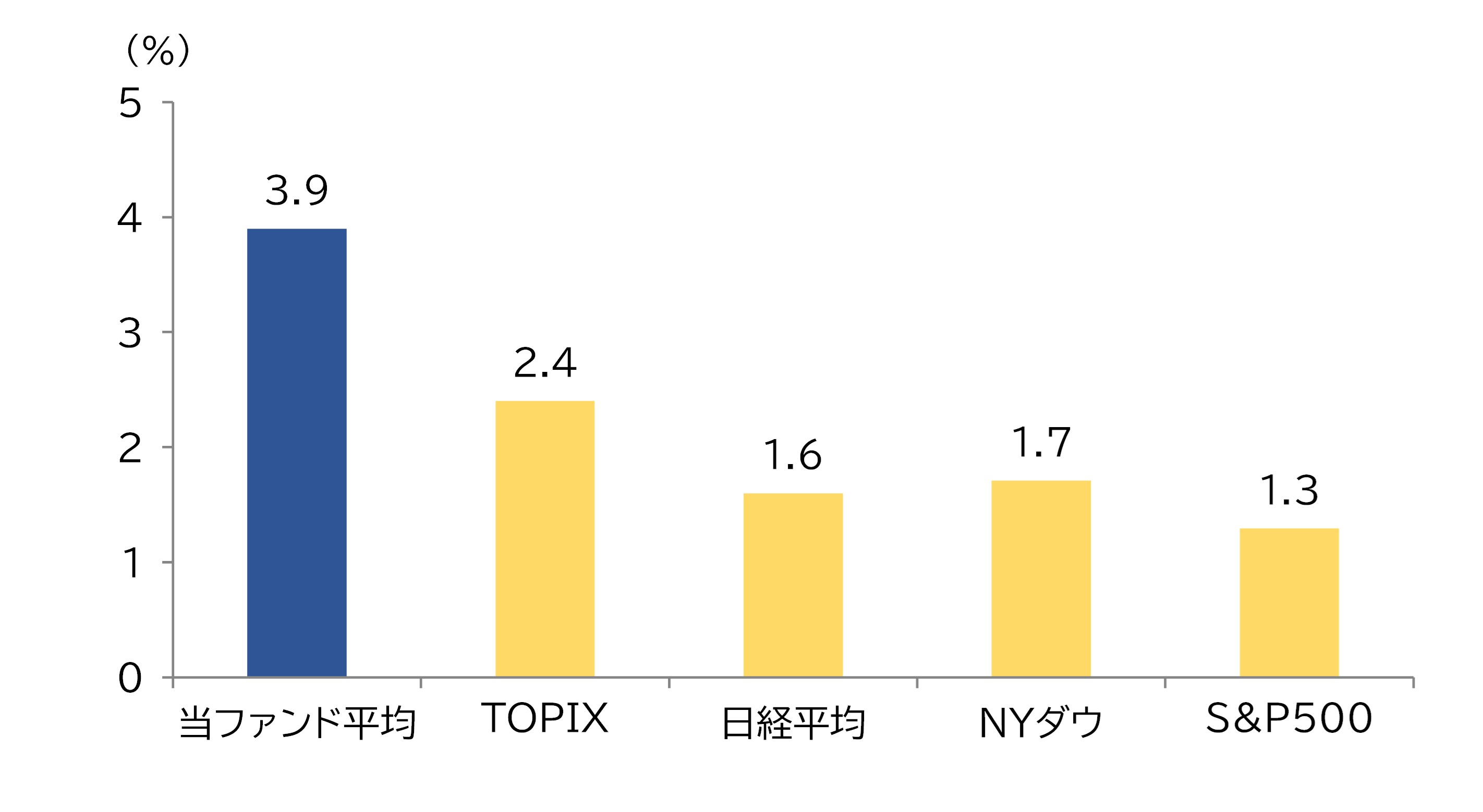 【参考】予想配当利回り比較（2026年3月末時点）