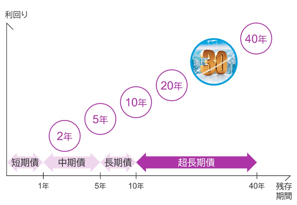 日本国債の残存期間と利回りのイメージ