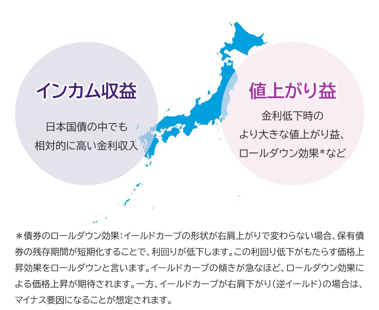 当ファンドで期待される投資成果