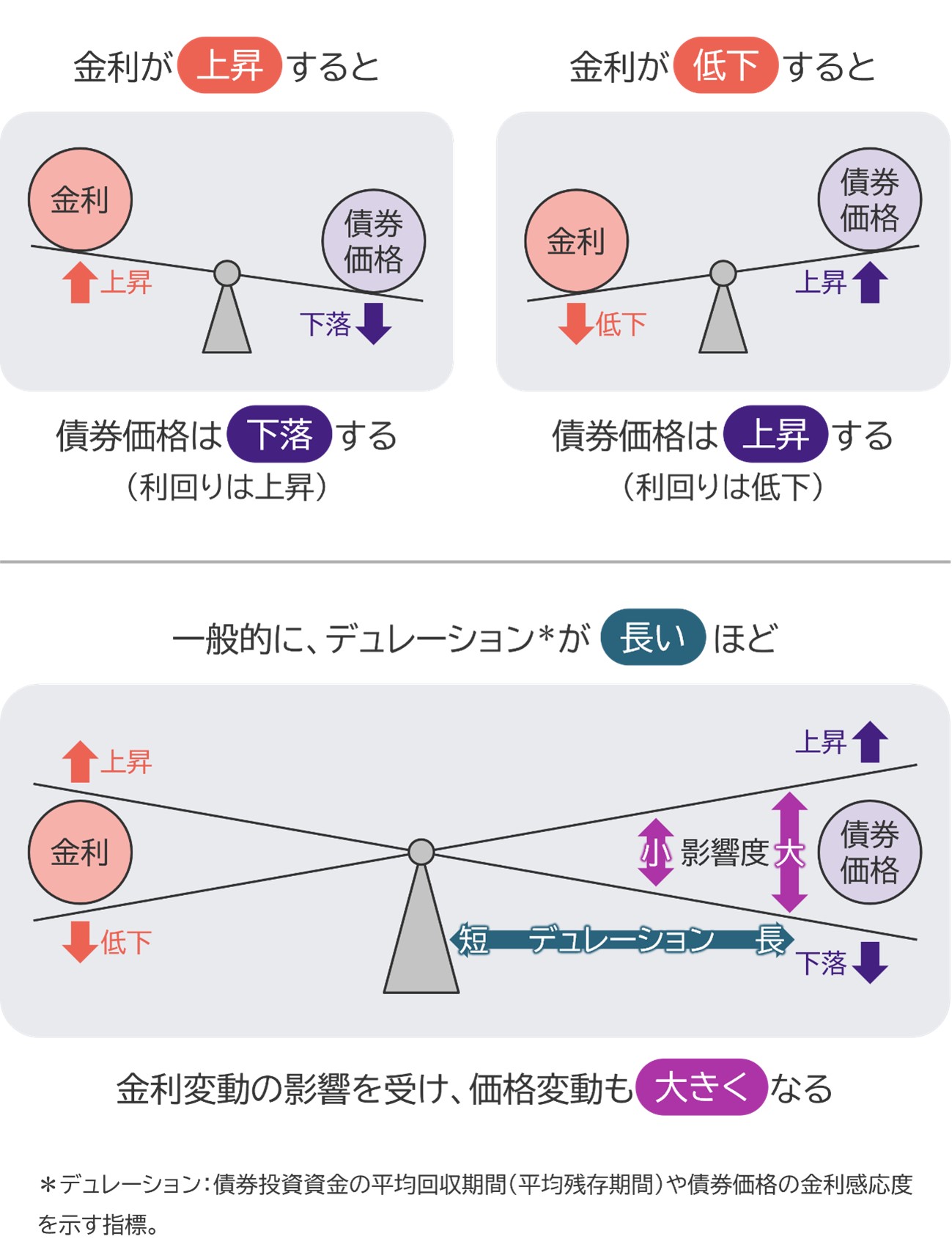 金利変動と債券価格について