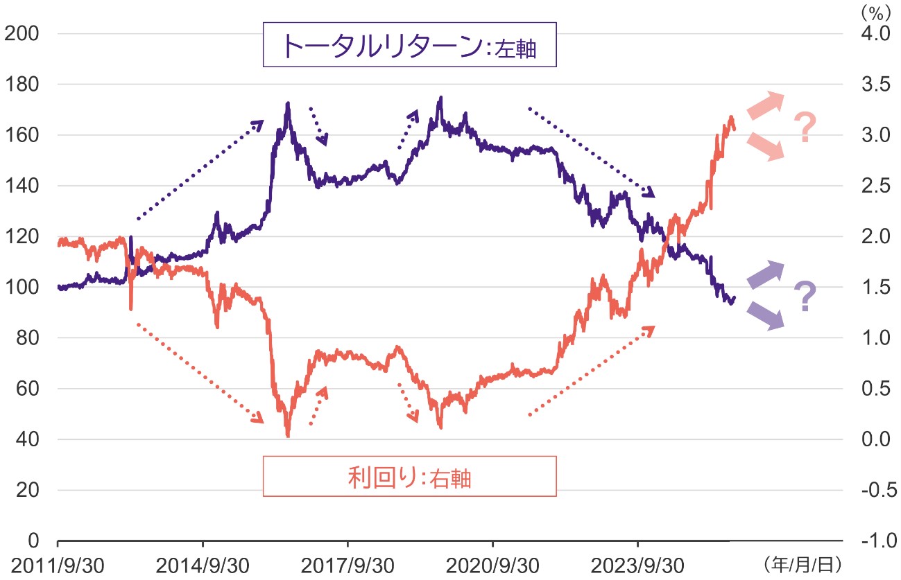 日本国債(30年)指数のトータル・リターンと利回りの推移