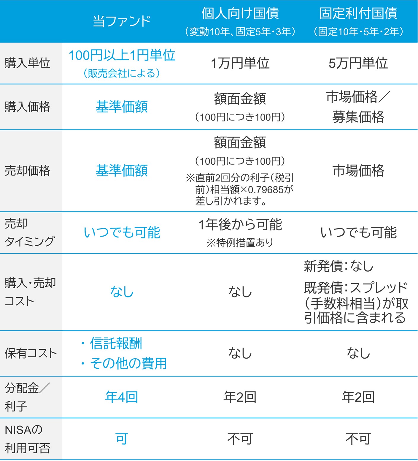 当ファンドと日本国債への直接投資の比較