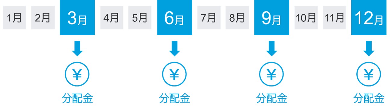 年4回分配を実施