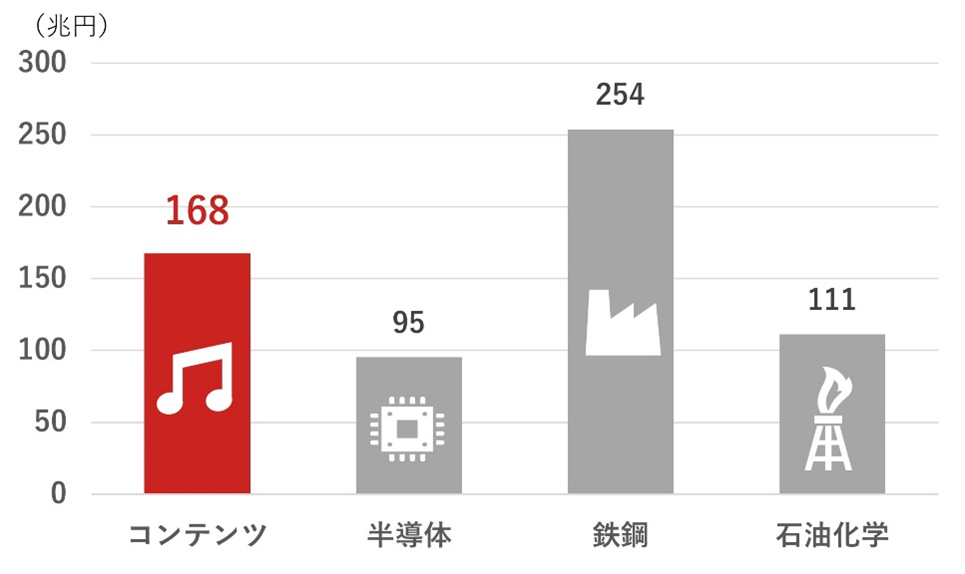 コンテンツ産業*2 のグローバル市場規模
