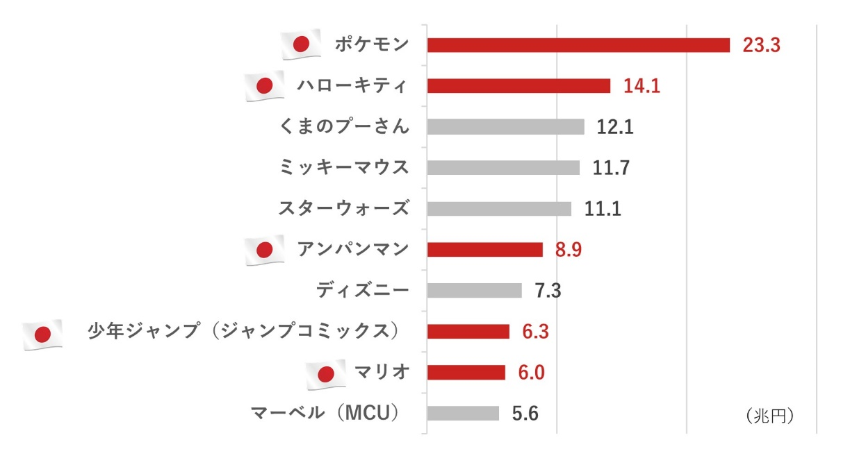 世界のキャラクター累計収益比較