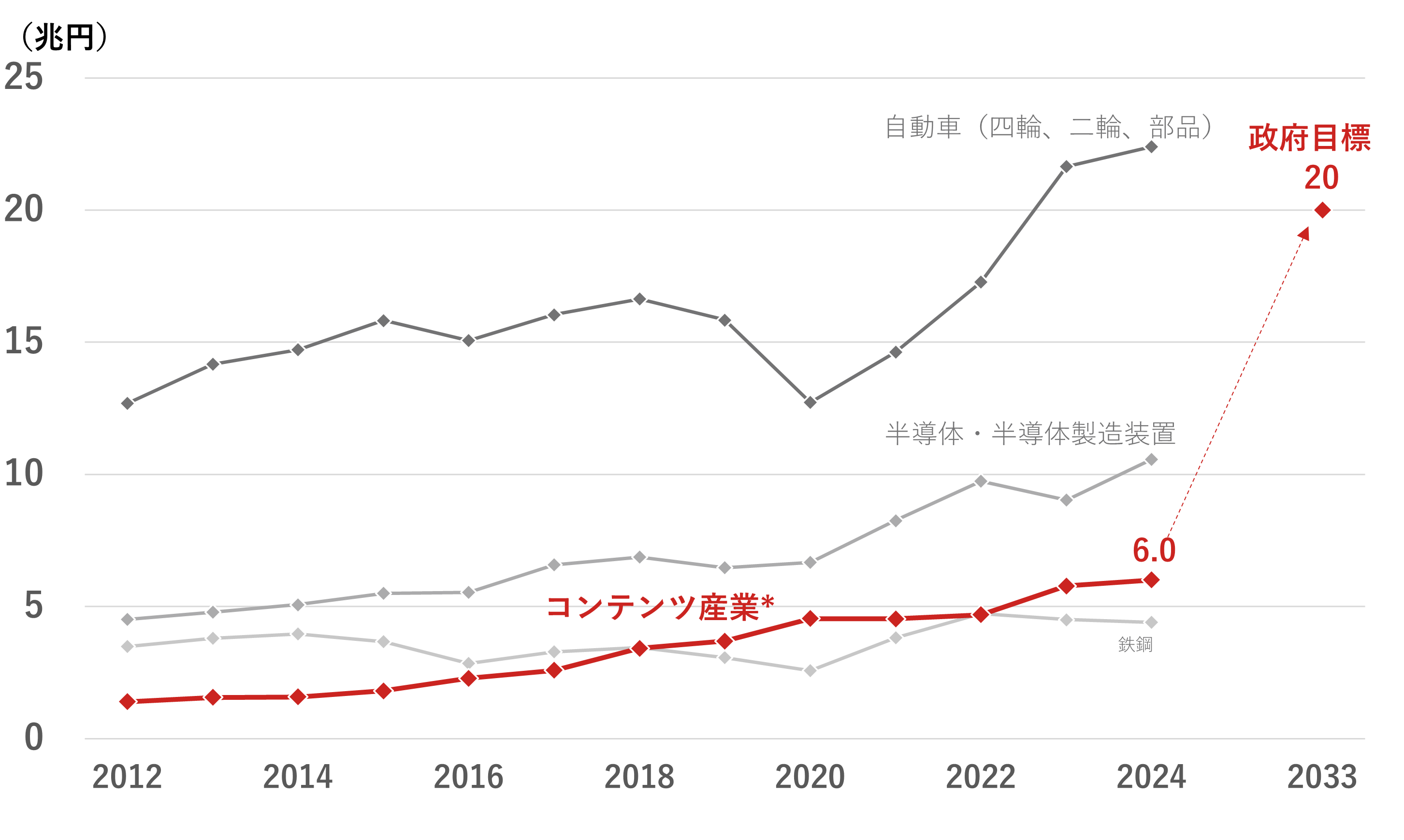 日本のコンテンツ産業*の輸出額推移