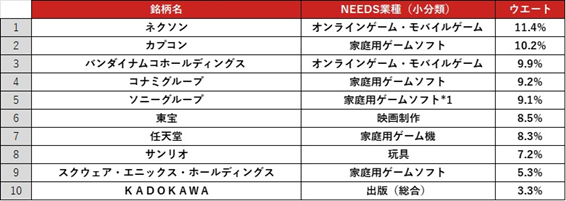 構成上位10銘柄
