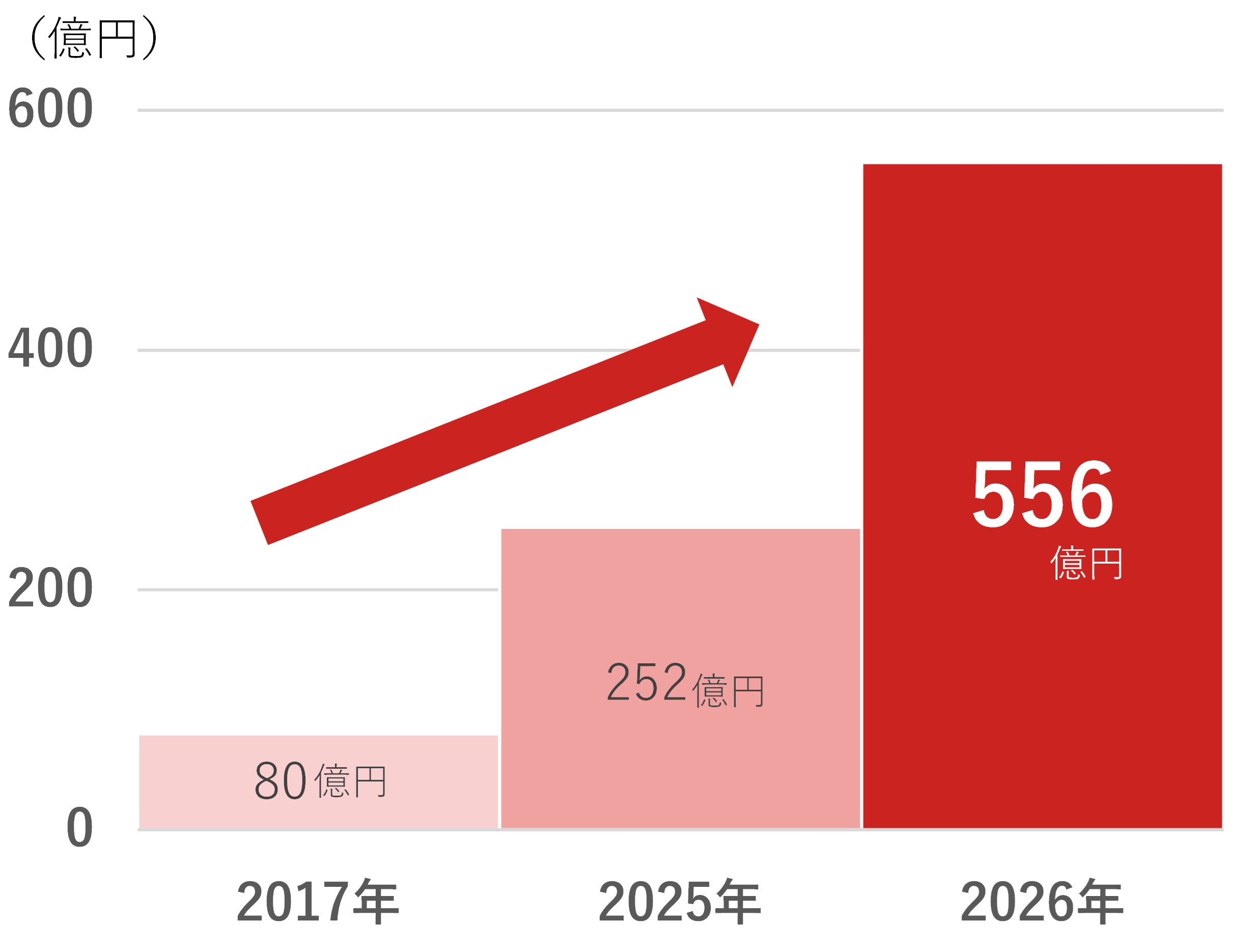 エンタメ・コンテンツ産業が使用可能な財政支援額の推移