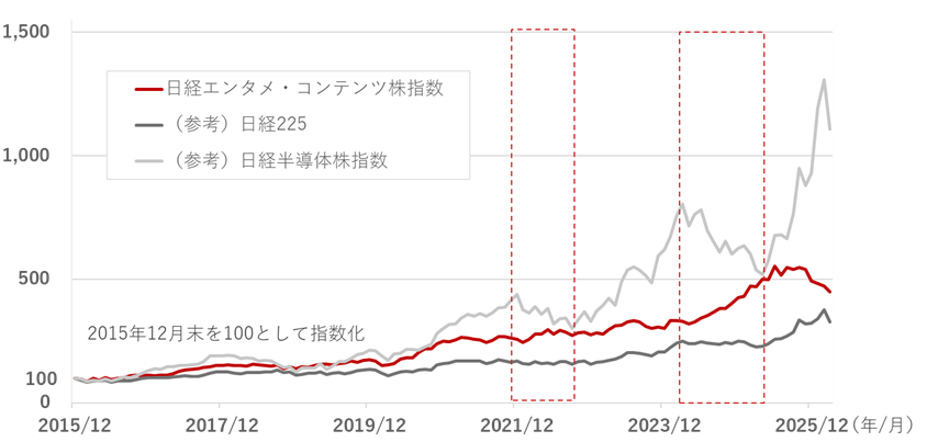 対象指数のパフォーマンス推移(2015年12月末~2026年3月末)