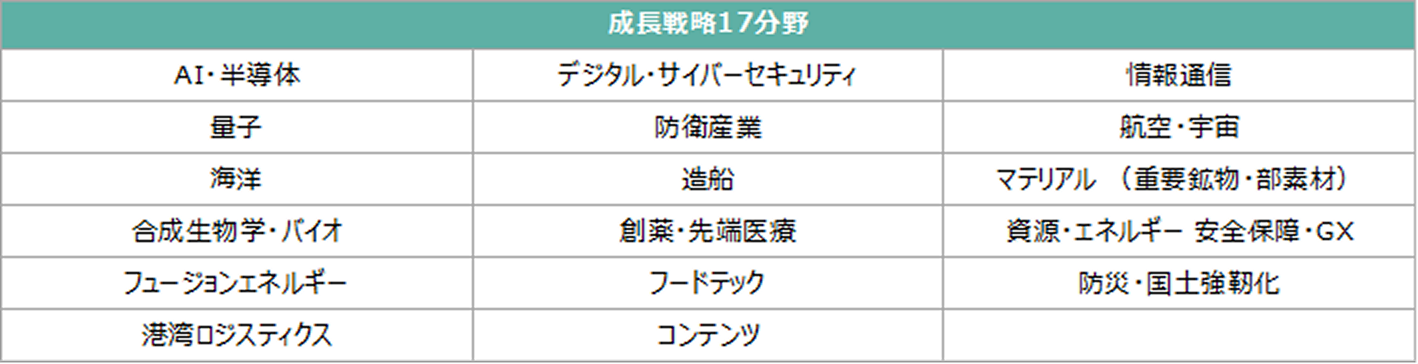 戦略分野