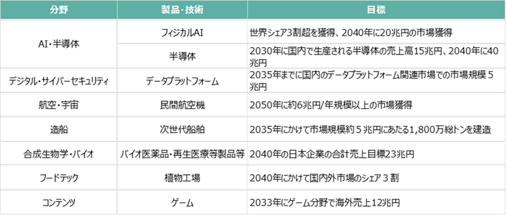 主要な製品・技術の目標